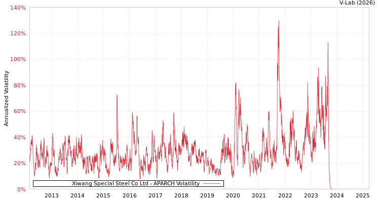 graph of Xiwang Special Steel Co Ltd APARCH