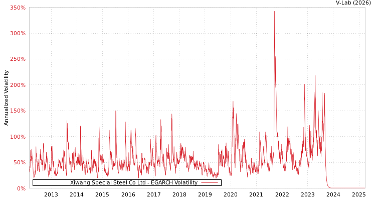 graph of Xiwang Special Steel Co Ltd EGARCH