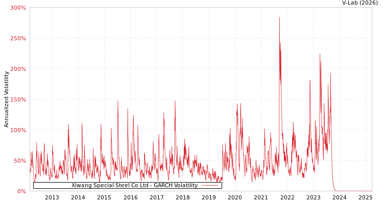 graph of Xiwang Special Steel Co Ltd GARCH