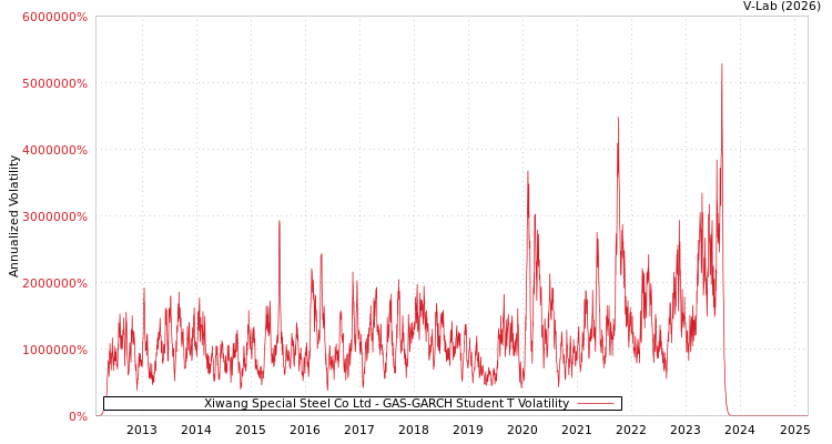 graph of Xiwang Special Steel Co Ltd GAS-GARCH-T