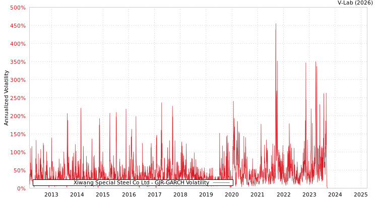 graph of Xiwang Special Steel Co Ltd GJR-GARCH
