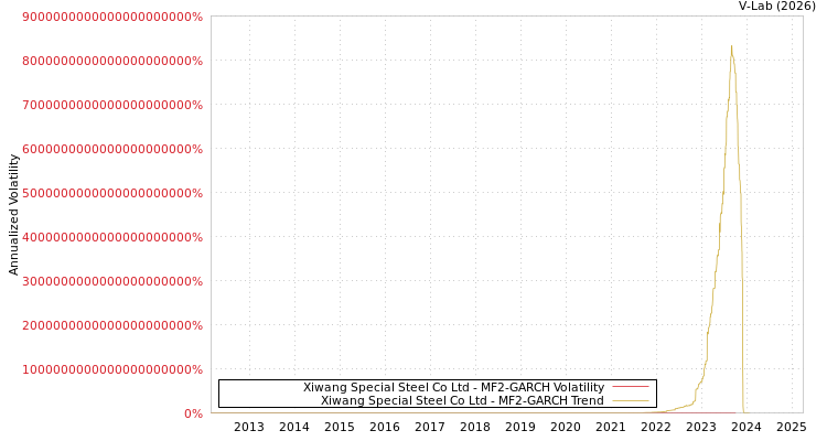 graph of Xiwang Special Steel Co Ltd MF2-GARCH