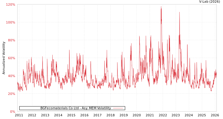 graph of BGFecomaterials Co Ltd AMEM