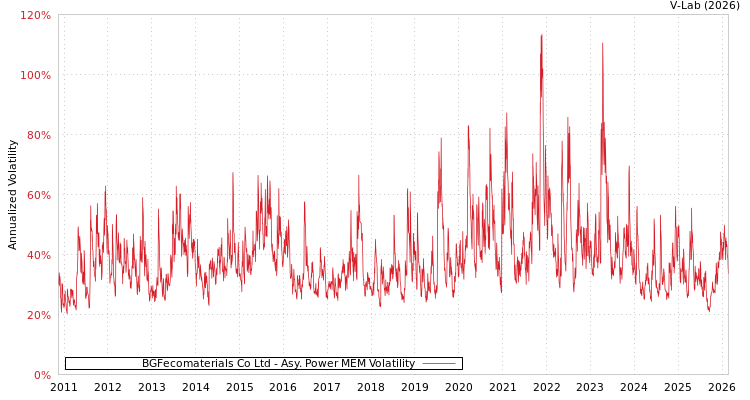 graph of BGFecomaterials Co Ltd APMEM