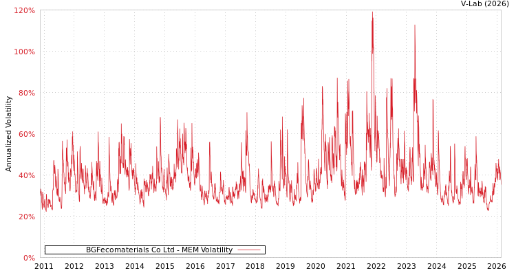 graph of BGFecomaterials Co Ltd MEM