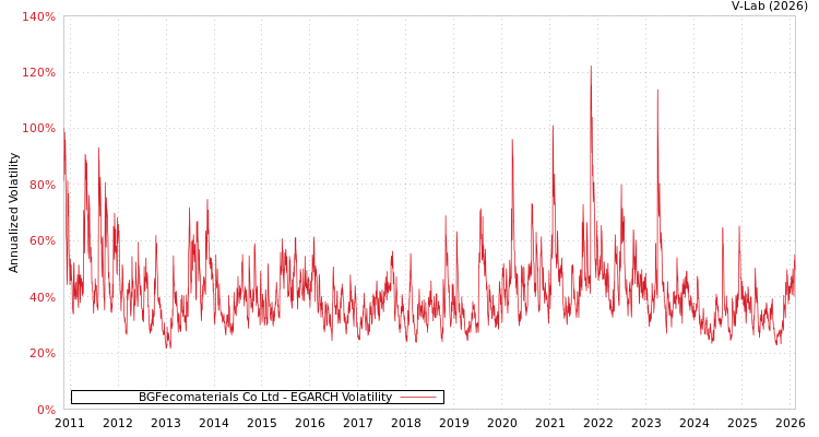 graph of BGFecomaterials Co Ltd EGARCH