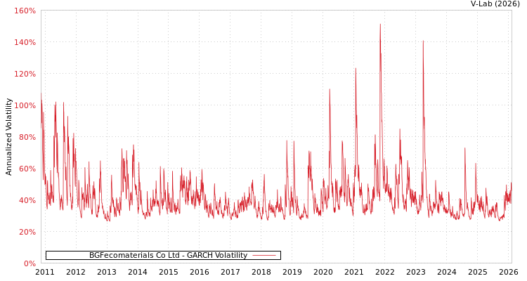 graph of BGFecomaterials Co Ltd GARCH
