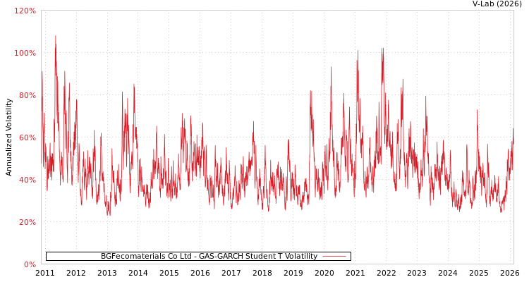 graph of BGFecomaterials Co Ltd GAS-GARCH-T