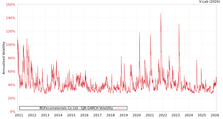 graph of BGFecomaterials Co Ltd GJR-GARCH