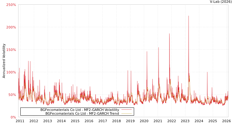 graph of BGFecomaterials Co Ltd MF2-GARCH