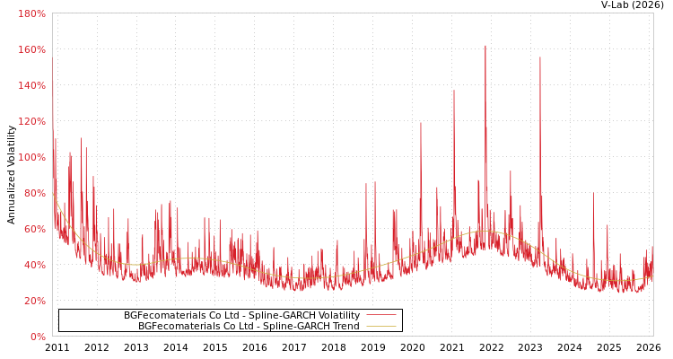 graph of BGFecomaterials Co Ltd SGARCH