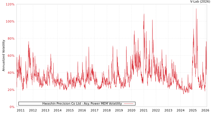 graph of Hwashin Precision Co Ltd APMEM