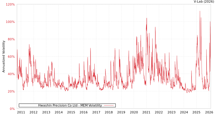 graph of Hwashin Precision Co Ltd MEM