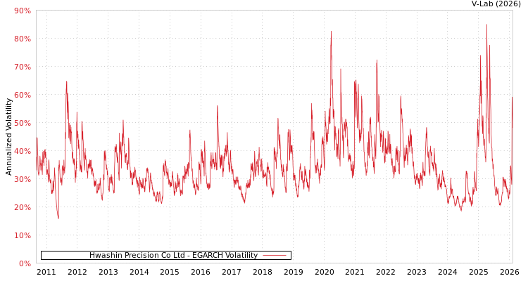 graph of Hwashin Precision Co Ltd EGARCH