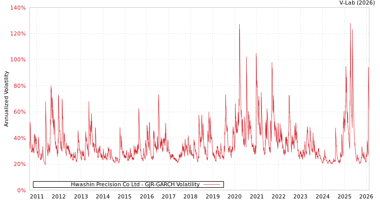 graph of Hwashin Precision Co Ltd GJR-GARCH