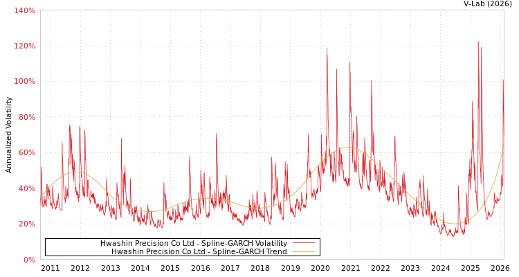 graph of Hwashin Precision Co Ltd SGARCH