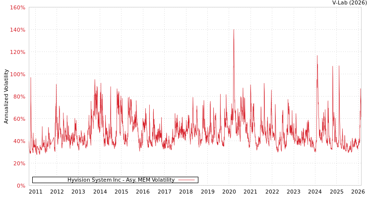 graph of Hyvision System Inc AMEM