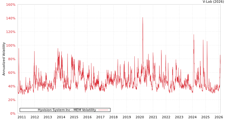 graph of Hyvision System Inc MEM