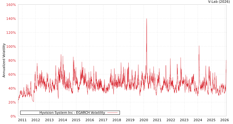 graph of Hyvision System Inc EGARCH