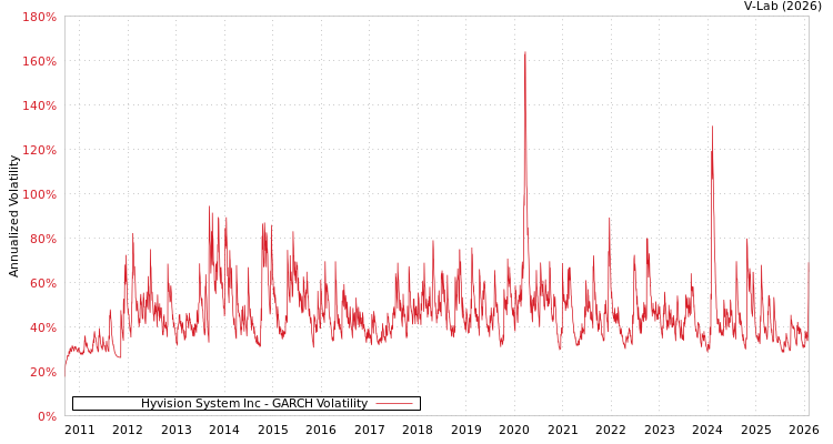 graph of Hyvision System Inc GARCH