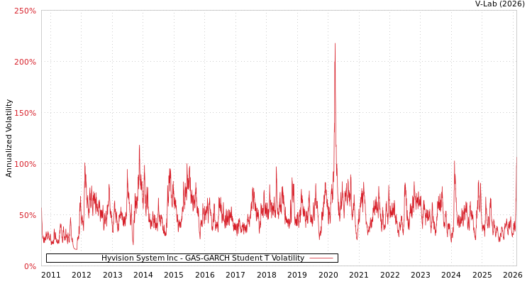 graph of Hyvision System Inc GAS-GARCH-T