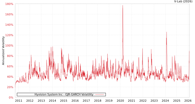 graph of Hyvision System Inc GJR-GARCH