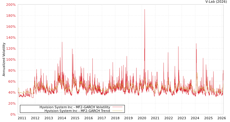graph of Hyvision System Inc MF2-GARCH