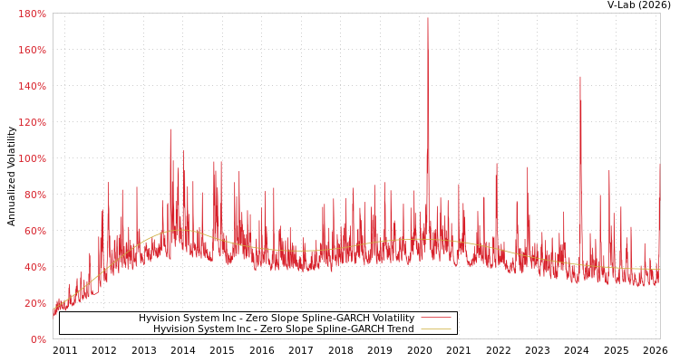 graph of Hyvision System Inc S0GARCH