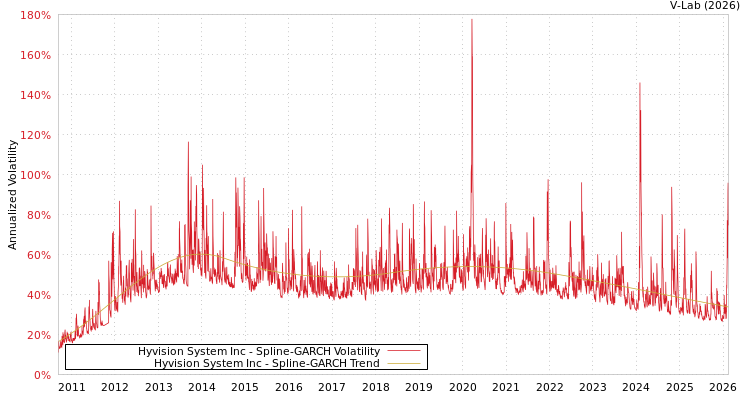 graph of Hyvision System Inc SGARCH