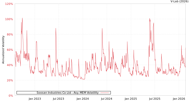 graph of Soosan Industries Co Ltd AMEM