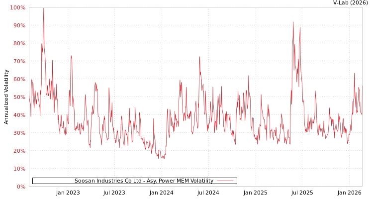 graph of Soosan Industries Co Ltd APMEM