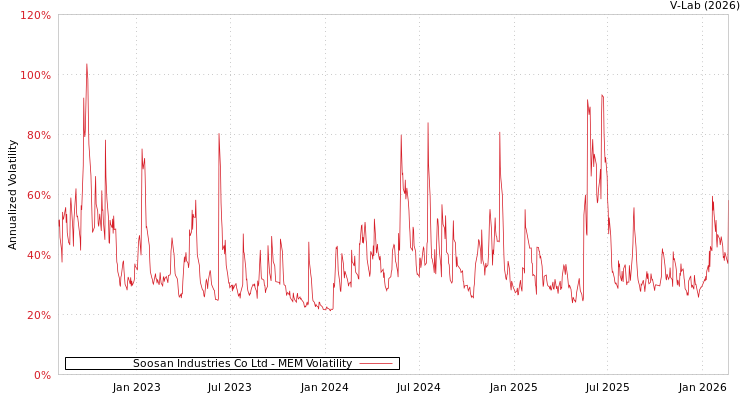 graph of Soosan Industries Co Ltd MEM
