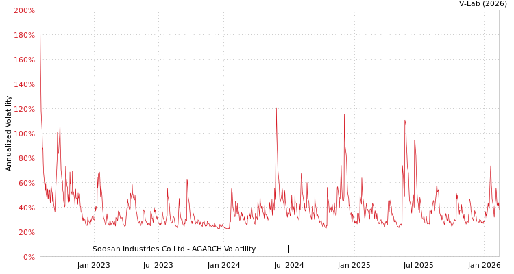 graph of Soosan Industries Co Ltd AGARCH