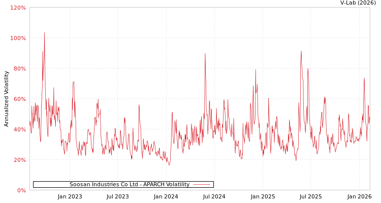 graph of Soosan Industries Co Ltd APARCH