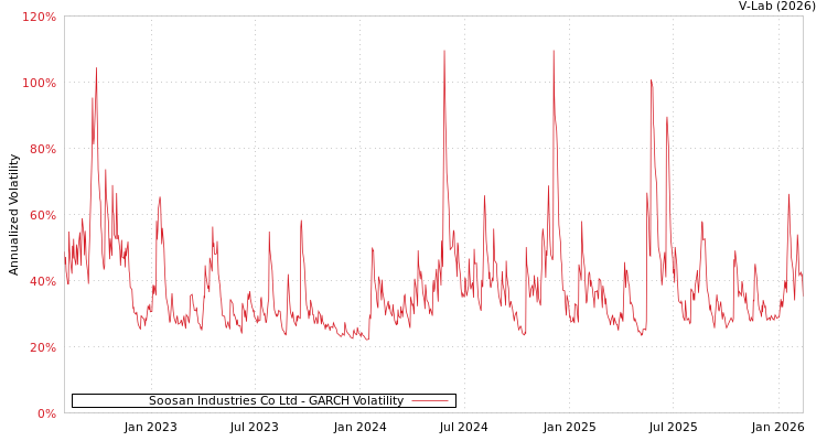 graph of Soosan Industries Co Ltd GARCH