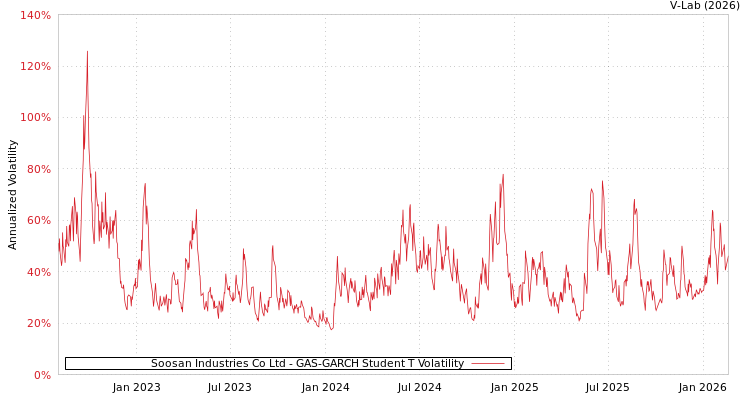 graph of Soosan Industries Co Ltd GAS-GARCH-T