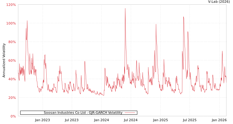 graph of Soosan Industries Co Ltd GJR-GARCH