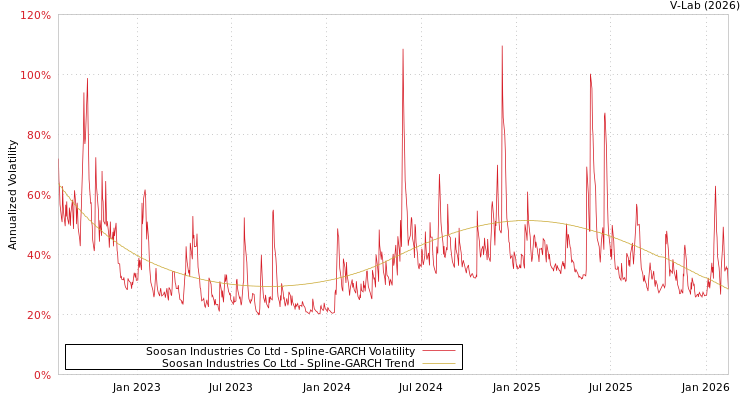 graph of Soosan Industries Co Ltd SGARCH