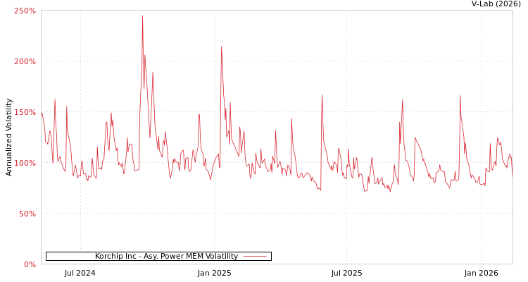 graph of Korchip Inc APMEM