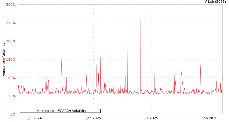 graph of Korchip Inc EGARCH