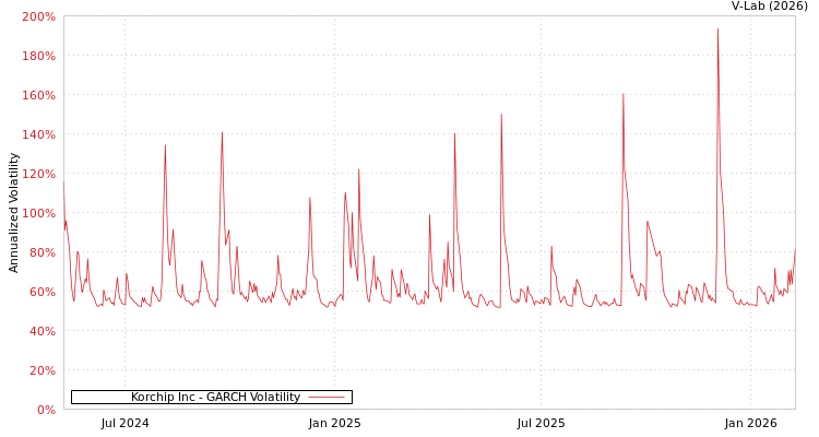 graph of Korchip Inc GARCH