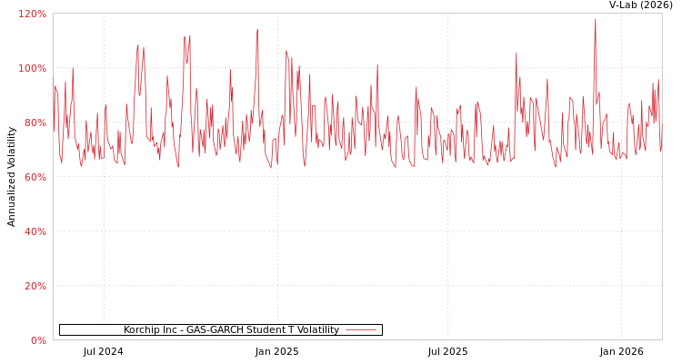 graph of Korchip Inc GAS-GARCH-T