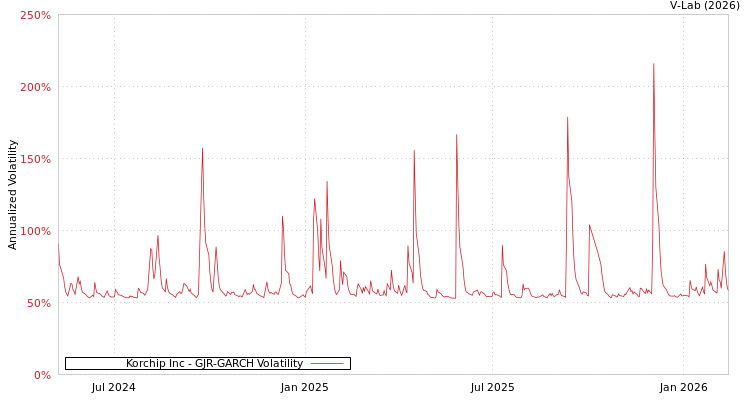 graph of Korchip Inc GJR-GARCH
