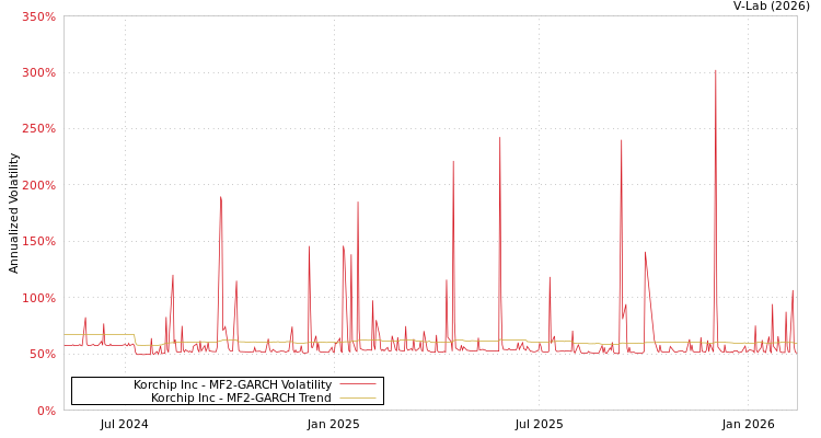 graph of Korchip Inc MF2-GARCH