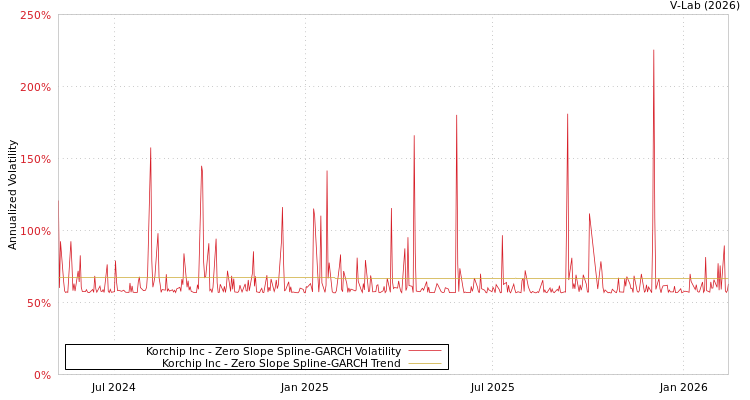 graph of Korchip Inc S0GARCH