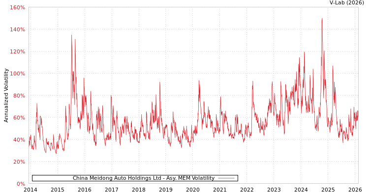graph of China Meidong Auto Holdings Ltd AMEM