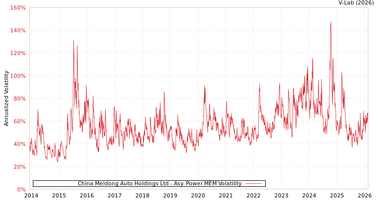 graph of China Meidong Auto Holdings Ltd APMEM