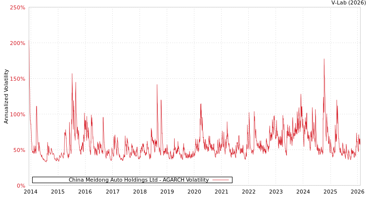 graph of China Meidong Auto Holdings Ltd AGARCH