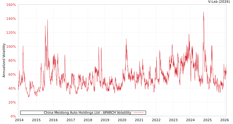 graph of China Meidong Auto Holdings Ltd APARCH