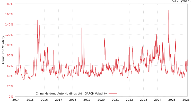 graph of China Meidong Auto Holdings Ltd GARCH